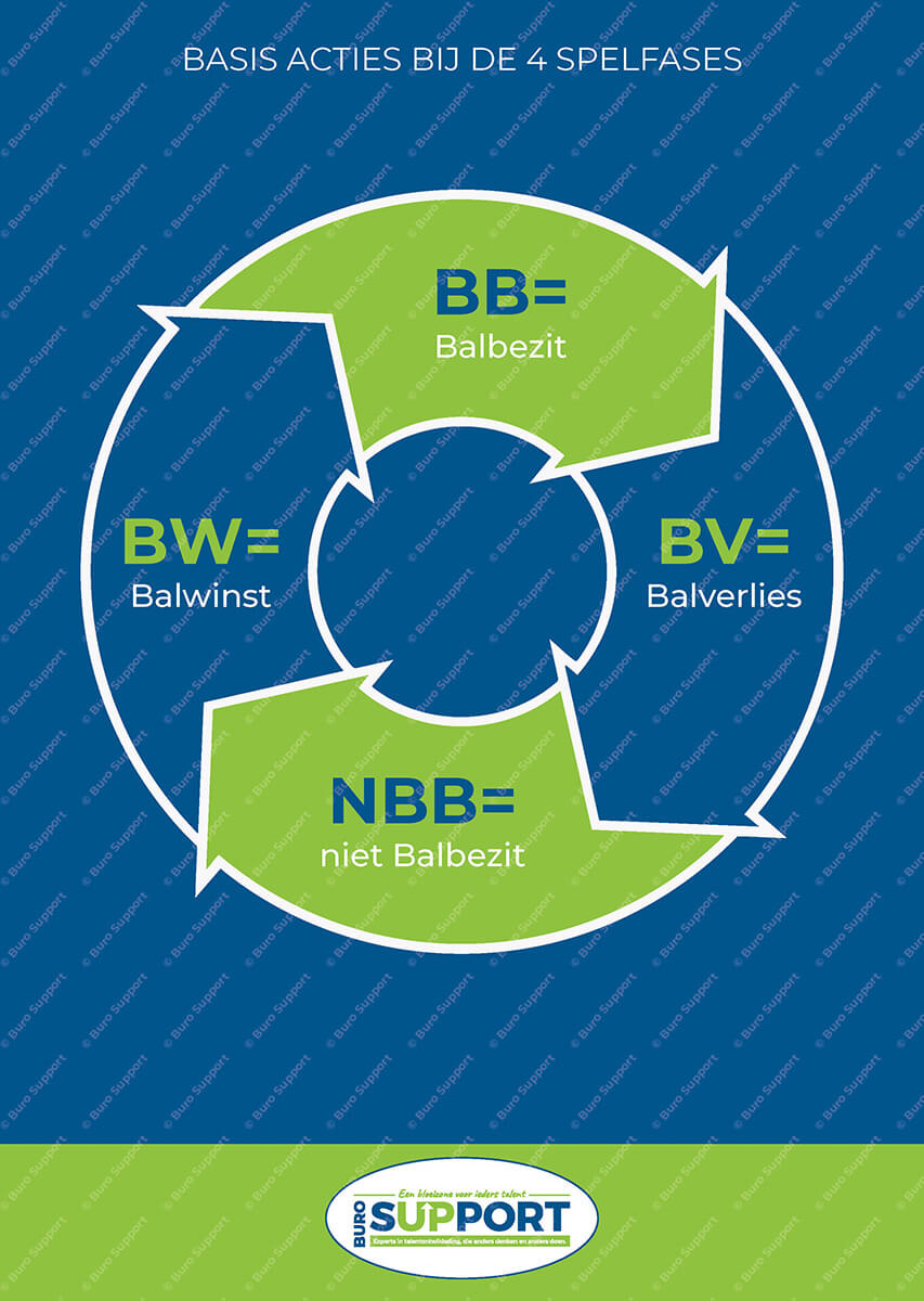 Basis acties bij de 4 spelfases