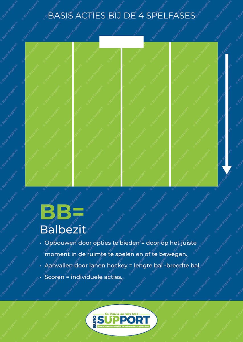 Basis acties bij de 4 spelfases - Afbeelding 2