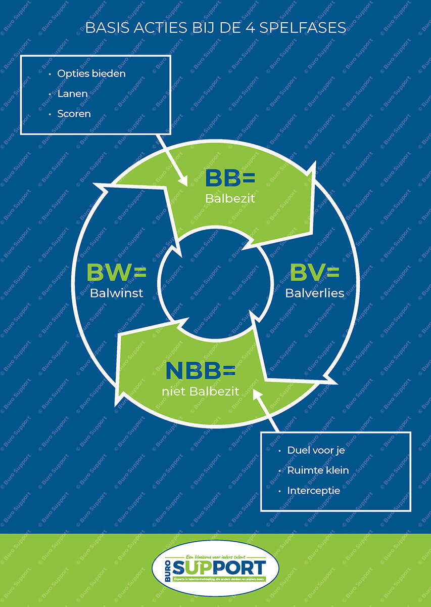 Basis acties bij de 4 spelfases - Afbeelding 4