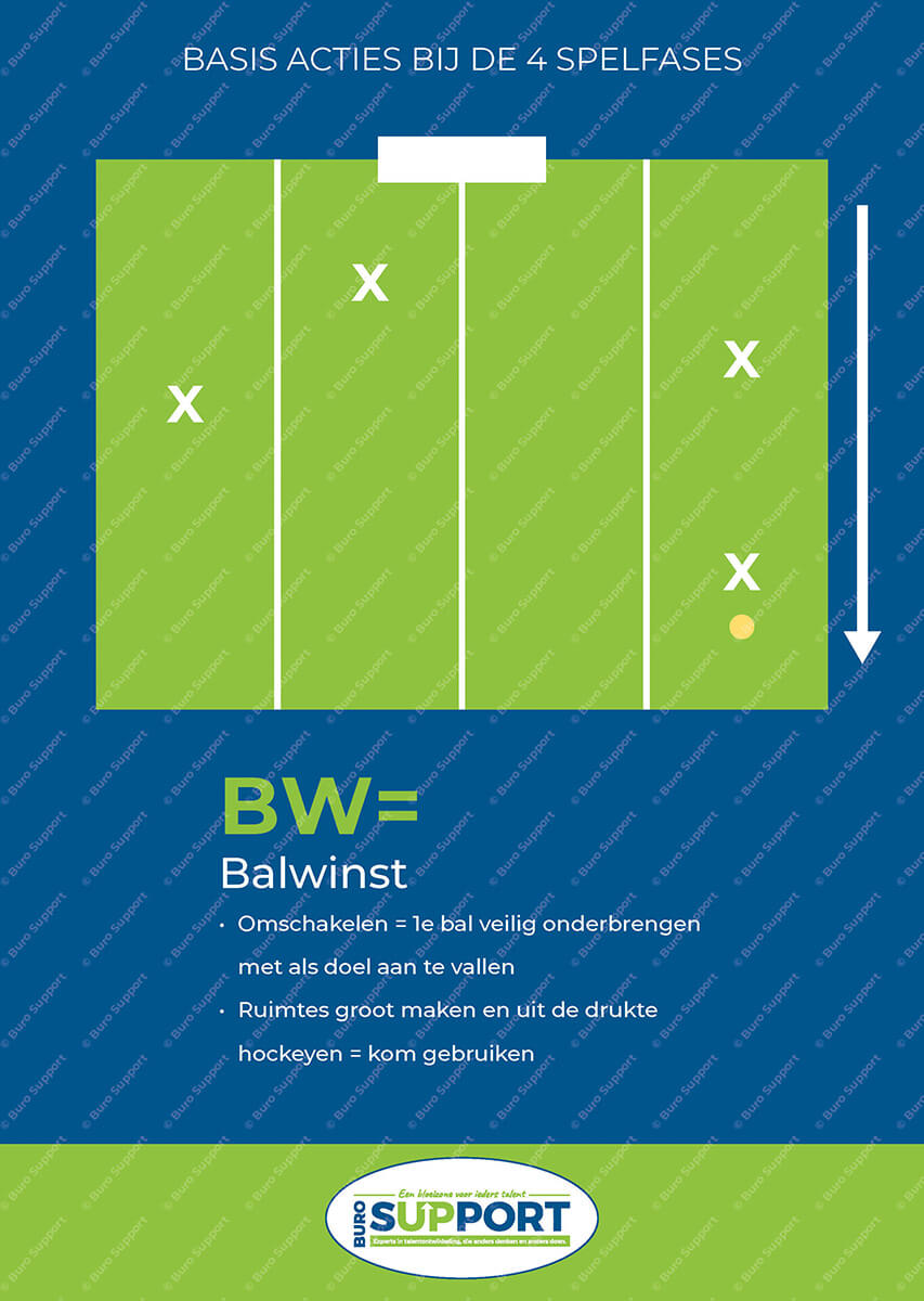 Basis acties bij de 4 spelfases - Afbeelding 5