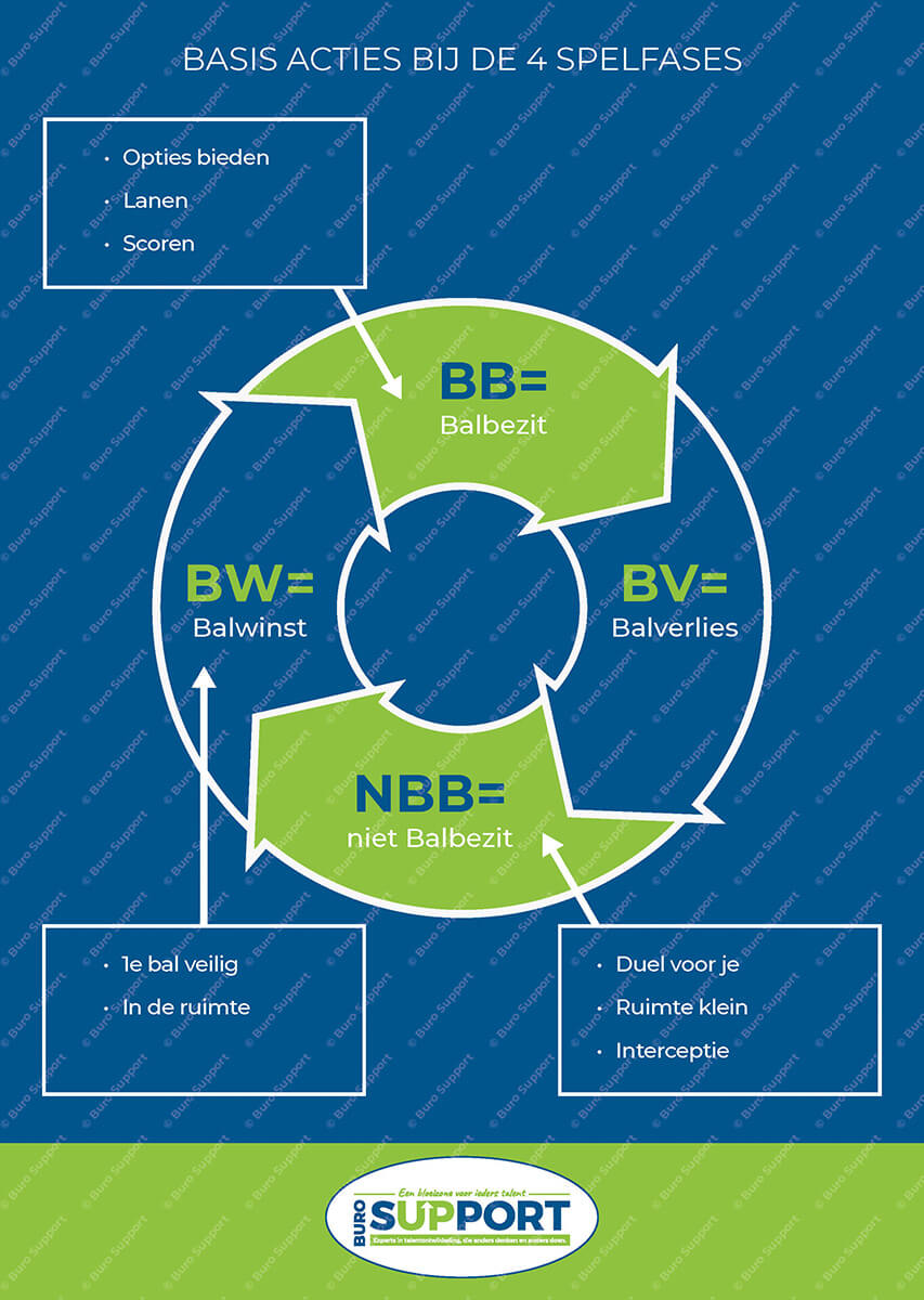 Basis acties bij de 4 spelfases - Afbeelding 6