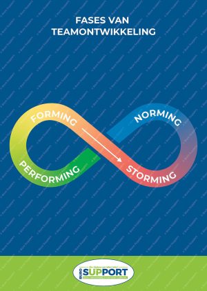 Fases van teamontwikkeling