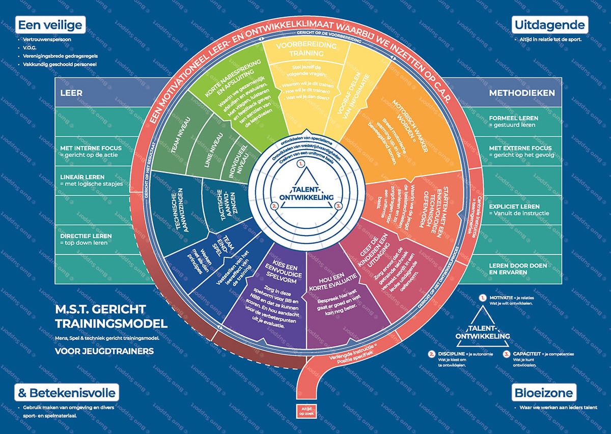 MST Trainingsmodel Jeugdtrainer